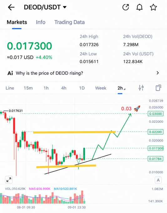 A Binance-style DEOD/USDT trading chart shows the token at $0.017300 (up +4.40%), with the post's bullish annotations projecting a breakout rally toward a $0.03 target, aligning with the trader's bullish call and entry near $0.019.