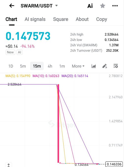 A cryptocurrency trading chart for SWARM/USDT shows a dramatic price crash from a 24h high of $2.528464 down to $0.147573, representing a 94.16% decline, with the post noting the token's steep drop from its initial ~$14 listing price to its current near-$0.14 value before its airdrop.