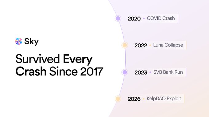 A Sky Protocol timeline graphic highlights four major market crashes the platform has survived: the 2020 COVID Crash, 2022 Luna Collapse, 2023 SVB Bank Run, and 2026 KelpDAO Exploit, alongside the headline "Survived Every Crash Since 2017." The visual reinforces the post's message about Sky Protocol's decade-long track record of resilience and zero losses through periods of financial stress.