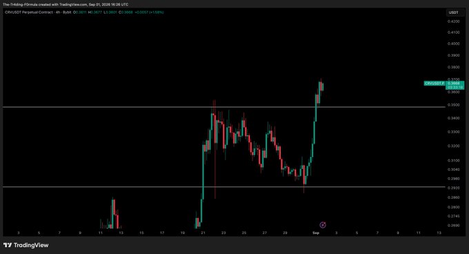 A TradingView 4-hour candlestick chart of CRV/USDT Perpetual Contract on Bybit shows the price rallying from ~$0.2950 around August 21 to a high of ~$0.3750 by September 1, 2026 (currently 0.3658, +0.0007/+0.19%), illustrating the strong bullish momentum referenced in the caption.