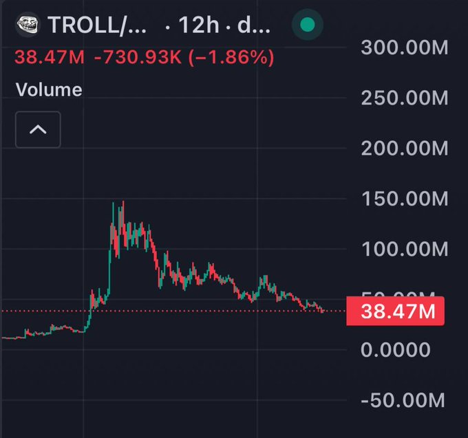 A trading chart for the TROLL/ pair showing a 1.86% decrease with a current volume of 38.47M.