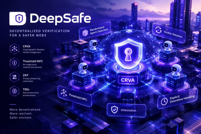 A promotional graphic for DeepSafe featuring a futuristic purple cityscape, highlighting decentralized verification for Web3 with features including CRVA, Threshold MPC, ZKP, and TEEs, and emphasizing 'More decentralized, More resilient, Safer onchain.'