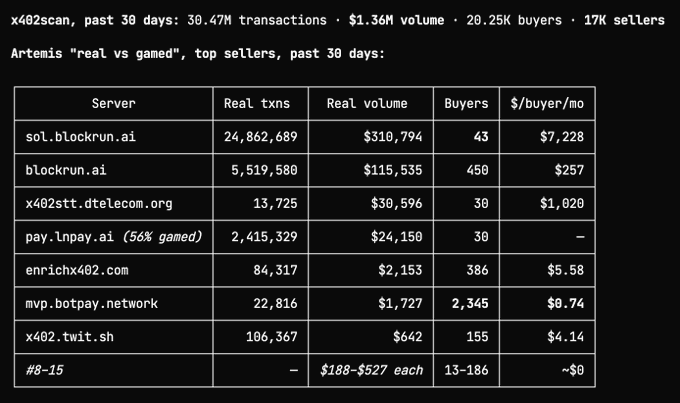 A data table titled 'x402scan, past 30 days' showing 'Artemis "real vs gamed", top sellers' with columns for Server, Real txns, Real volume, Buyers, and $/buyer/mo.