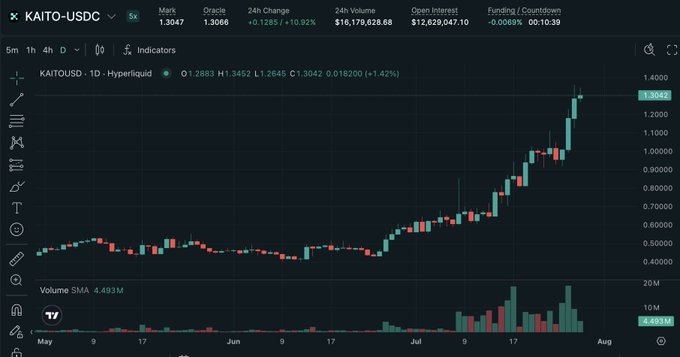 A financial trading chart shows KAITO/USDC on Hyperliquid with a strong uptrend, displaying a 24h change of +10.92% and 24h volume of $16,179,628.68.