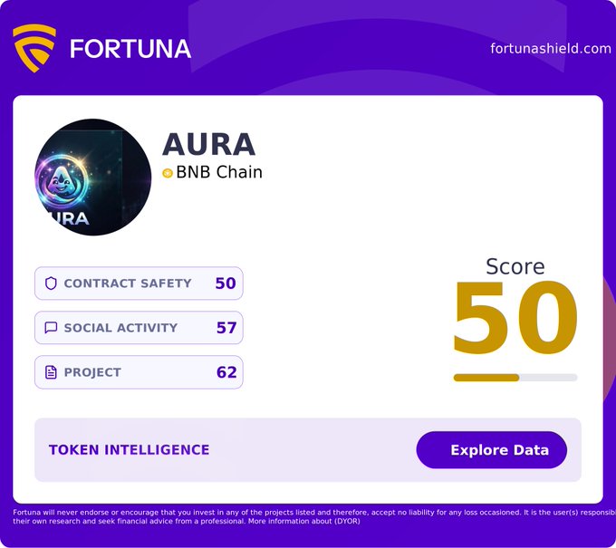 Fortuna shield scorecard for AURA on BNB Chain, displaying a total score of 50, with contract safety at 50, social activity at 57, and project at 62.