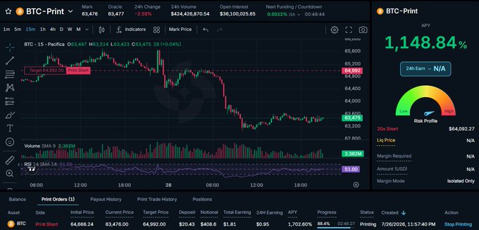 A trading platform screenshot showing BTC price charts at $63,476 with a -2.59% change, displaying an open long position with target $64,992, current $63,476, APY 1,148.84%, and a 'Printing' status.