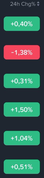 A mobile app screenshot showing a '24h Chg%' list with percentage changes displayed in colored badges: +0.40%, -1.38%, +0.31%, +1.50%, +1.04%, and +0.51%, with green indicating positive and red indicating negative changes.