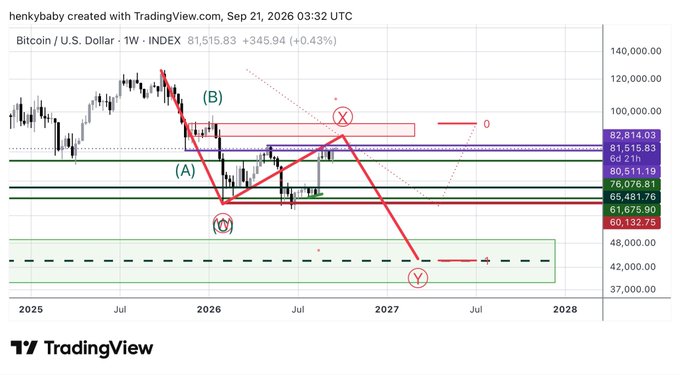 A TradingView weekly chart of Bitcoin/U.S. Dollar showing price at 81,515.83 (+345.94, +0.43%) with Elliott Wave labels (A, B, W, X, Y) and key price zones marked at 82,814.03, 81,515.83, 80,511.19, 76,076.81, 65,481.76, 61,675.90, and 60,132.75, dated September 21, 2026.