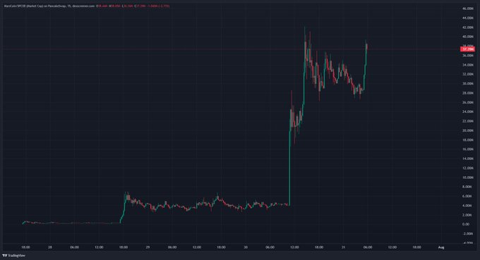 A TradingView candlestick chart of MarsCoin (MARSCOIN) against PancakeSwap (Tether/USDT) on BSC, showing the price spiking dramatically from around $18,000 to roughly $45,000 — currently displaying ATH of 45.456 (+17.19% at 1.777%) — with the title confirming "MarsCoin MCOIN" making new all-time highs, matching the post about Asia waking up and $MARSCOIN sending new ATHs.