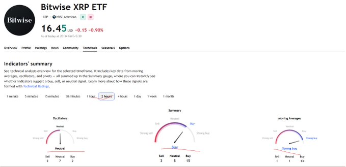 The image shows technical indicators for the **Bitwise XRP ETF (XRP)**, trading at **$16.45** (-$0.15, -0.90%) on NYSE Arca, as of July 14, 2025. The 2-hour technical analysis displays a **Buy** overall summary (15 buy, 8 neutral, 3 sell), with oscillators rated Neutral (2 sell, 7 neutral, 2 buy) and moving averages rated **Strong Buy** (13 buy), aligning with the post's summary of a Strong Buy on moving averages and Buy overall.