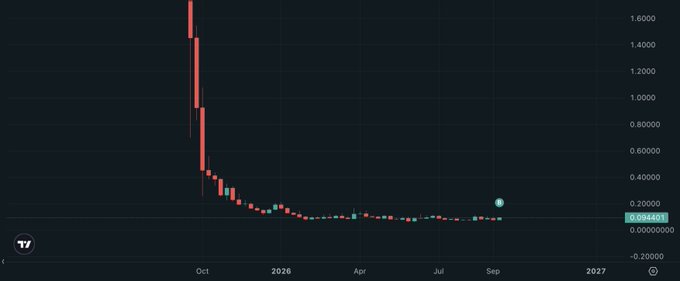 A TradingView candlestick chart showing a dramatic price crash in late 2025 followed by a long, flat consolidation, with the current price highlighted at 0.104401 and 'Sept 2027' on the x-axis.