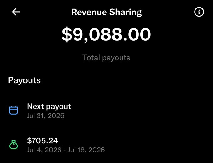 A mobile screenshot displays a "Revenue Sharing" page showing $9,088.00 in total payouts, with a next payout scheduled for Jul 31, 2026 and a recent payout of $705.24 from Jul 4-18, 2026. The image appears to celebrate the user's earnings from X's revenue sharing program, visually supporting the "Thanks X" sentiment by showcasing the payouts received.