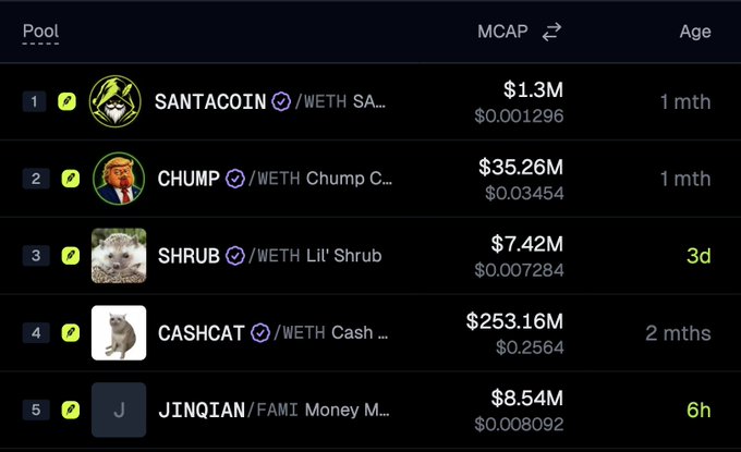 A dark-themed crypto ranking table displays the top 5 trending tokens sorted by market cap, showing SANTACOIN ($1.3M, 1 month old), CHUMP ($35.26M, 1 month old), SHRUB ($7.42M, 3 days old), CASHCAT ($253.16M, 2 months old), and JINQIAN ($8.54M, 6 hours old), each paired with WETH. The image visually confirms the post's ranking, with CASHCAT notably leading in market capitalization while SHRUB and JINQIAN stand out as the newest entries.