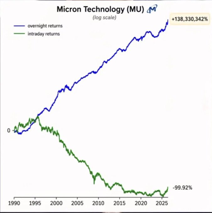 A logarithmic-scale chart of Micron Technology (MU) stock returns from 1990 to 2025 shows that overnight returns (blue line) grew by +138,330,342%, while intraday returns (green line) declined by -99.92%, illustrating the stark divergence between holding the stock during after-hours versus market-hours trading. The chart visually supports the post's argument that continuous (tokenized) trading captures gains that traditional exchange hours miss.