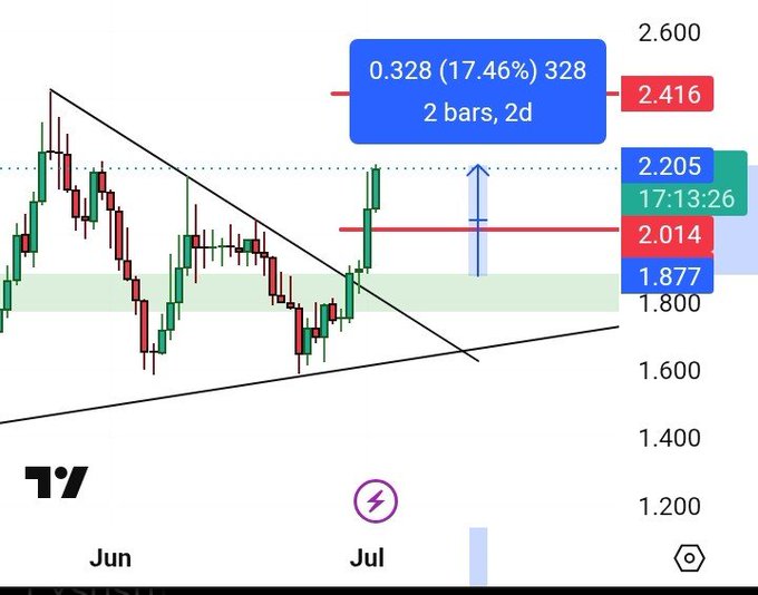 A cryptocurrency trading chart showing price levels at 2.416, 2.205, 2.014, and 1.877 with annotations indicating 0.328 (17.46%) 328 movement over 2 bars, 2d timeframe between June and July.