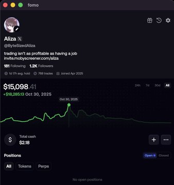 The image shows a portfolio tracking dashboard for user "Aliza" (@ByteSizedAliza), displaying a portfolio value of $15,098.41 (+$18,286.13 since Oct 30, 2025) with a total cash of $82.18 and no open positions. This aligns with the post's caption "1k -> 15k -> down to $2," illustrating the impressive growth from a $1,000 starting point to a $15,098 peak, while noting the irony of being left with only $2 in cash reserves.