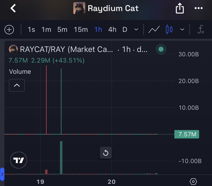 A trading chart on TradingView for 'RAYCAT/RAY' on Raydium Cat, showing a price of 7.57M with a +43.51% change and volume of 2.29M.