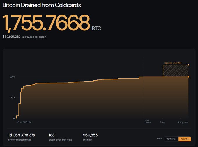 A dashboard showing 'Bitcoin Drained from Coldcards' with a total of '1,755.7668 BTC' valued at '$85,657,087' at '$62,668 per bitcoin', accompanied by a cumulative drain chart and metrics including '188 blocks since that move' and chain tip '960,855'.