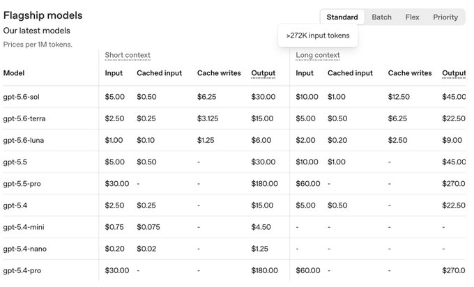 The image displays OpenAI's flagship model pricing table, showing costs per 1M tokens for models like gpt-5.6-sol, gpt-5.6-terra, gpt-5.6-luna, gpt-5.5, and gpt-4 variants across short and long context windows. The post about reducing gpt-5.6-sol token consumption relates to the model's $5.00/$30.00 (short context) and $10.00/$45.00 (long context) pricing by configuring the context window and auto-compact limits to manage token usage costs.