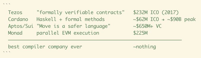 A screenshot of a code comment lists crypto projects alongside their funding and technical claims—Tezos ($232M ICO), Cardano (~$62M ICO, ~$90B peak), Aptos/Sui (~$650M+ VC), and Monad ($225M)—contrasted with "best compiler company ever" receiving "nothing," illustrating the post's lament about compiler/language innovation being underfunded relative to blockchain ventures.
