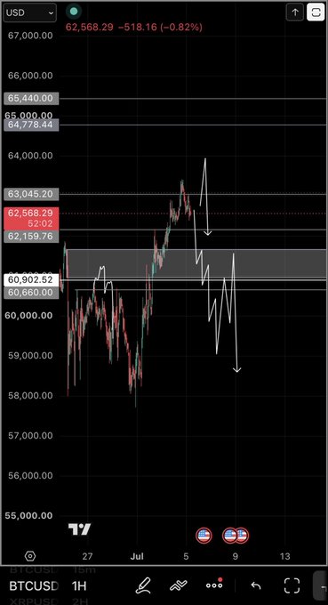 A cryptocurrency price chart for BTCUSD showing a value of 62,568.29 (-518.16, -0.82%), with candlestick patterns and trendlines indicating price movements.