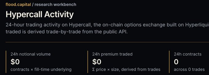 The image shows the Hypercall Activity dashboard on flood.capital, displaying 24-hour trading metrics for the on-chain options exchange Hypercall built on Hyperliquid—all of which are at zero: $0 notional volume, $0 premium traded, and 0 contracts across 0 trades.

The image visually reinforces the post's claim about SYN's negligible on-chain options activity, as the dashboard shows zero trading volume, directly contradicting any "summer" hype around the SYN token by highlighting the exchange's complete lack of activity.