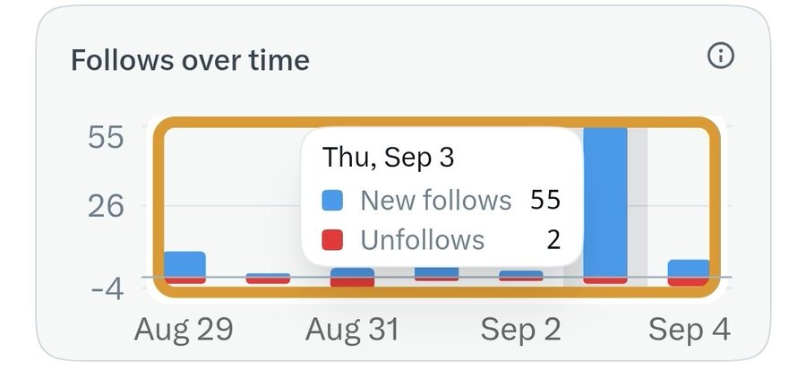 A 'Follows over time' analytics chart showing 55 new follows and 2 unfollows on Thursday, September 3, with data points spanning from August 29 to September 4.