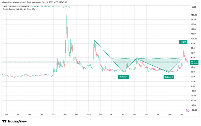 TradingView chart for Dash/USDT showing a 'Double Bottom' pattern with 'Bottom 1,' 'Bottom 2,' and 'Target' labels near $90.
