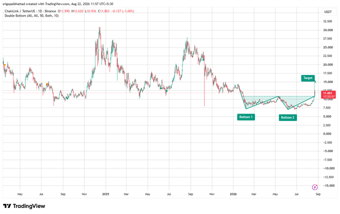 A TradingView daily chart of Chainlink (ChainLink/USDT on Binance, O1) shows a textbook double bottom pattern with two lows near $8–9 ("Bottom 1" and "Bottom 2"), a neckline target around $12–13, and price currently hovering near $11.86, illustrating the bullish reversal setup described in the caption.