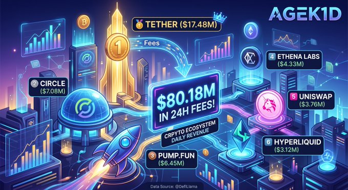 AGEK1D infographic showing crypto ecosystem daily revenue of $80.18M in 24h fees, highlighting Tether ($17.48M), Ethena Labs ($4.33M), Circle ($7.08M), Uniswap ($3.76M), Pump Fun ($6.45M), and Hyperliquid ($3.12M).