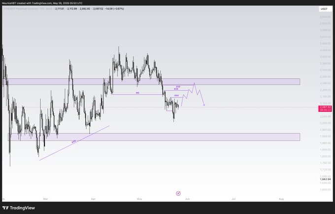 The image shows a chart with a purple line, which appears to be a graph of some sort. The chart displays a series of peaks and valleys, indicating fluctuations or trends within the data. The text in the image suggests that there might be a plan for trading, but it is being rejected due to its high range. This could mean that the trader has decided against executing this particular trade based on the potential risks involved. Additionally, the chart also shows a structure where the peaks and valleys are inverted, which may indicate a recent change in market conditions or an unexpected event influencing the data. The post emphasizes the importance of understanding these fluctuations to make informed trading decisions.