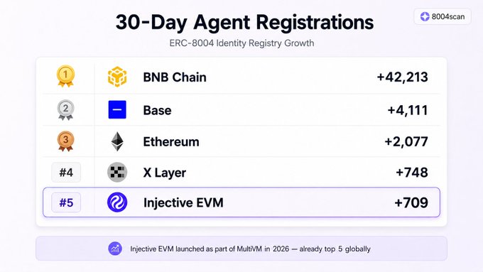 The image shows a list of numbers displayed next to text about 30-day agent registrations for Etherscan identity service providers. The numbers represent the number of transactions performed by each provider in their ICOs over the past month, ranging from 0 to 5. It appears that Etherscan has been actively collecting and reporting this data on its platform recently. This information may be useful for both potential ICO investors who want to learn more about a specific service provider and current token holders or developers looking at which providers perform well in their ICOs.