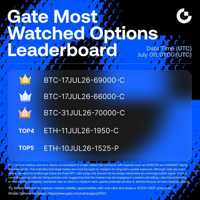 The image displays the "Gate Most Watched Options Leaderboard" on July 09, 01:00 (UTC), featuring top BTC and ETH option contracts. The accompanying text discusses the implications of these options, suggesting that despite three BTC calls, it may not indicate a strongly bullish signal, but rather active selling of upside calls.