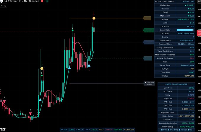 A trading chart for LA/USDT on Binance showing price action with technical indicators, candlesticks, and a Razor Confidence panel displaying a LONG trade plan marked as COMPLETE.