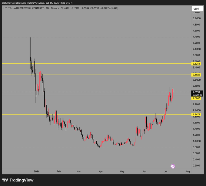 A TradingView daily chart of LIT/USDT Perpetual Contract on Binance shows the price surging from around $0.90 in April to a current $2.69, recently breaking above the key $2.59–2.73 resistance zone, supporting the "cooking" narrative of a strong bullish breakout.