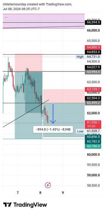 A TradingView candlestick chart created by 'chiletamunday' dated Jul 08, 2026, showing a downward price movement with a -1.43% drop of -894.8 points, reaching a low around 61,528.7 and high around 64,859.3.