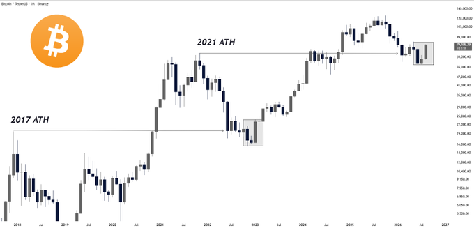 A Bitcoin/TetherUS 1-month candlestick chart showing BTC's price history from 2018 to 2026, with horizontal reference lines marking the 2017 all-time high (~$19K) and 2021 ATH (~$69K). A highlighted box near the right edge shows Bitcoin revisiting the ~$19K level, echoing the post's claim that "$BTC just did what it did at $19K," implying a similar major rally could follow as it did after the 2017 high.