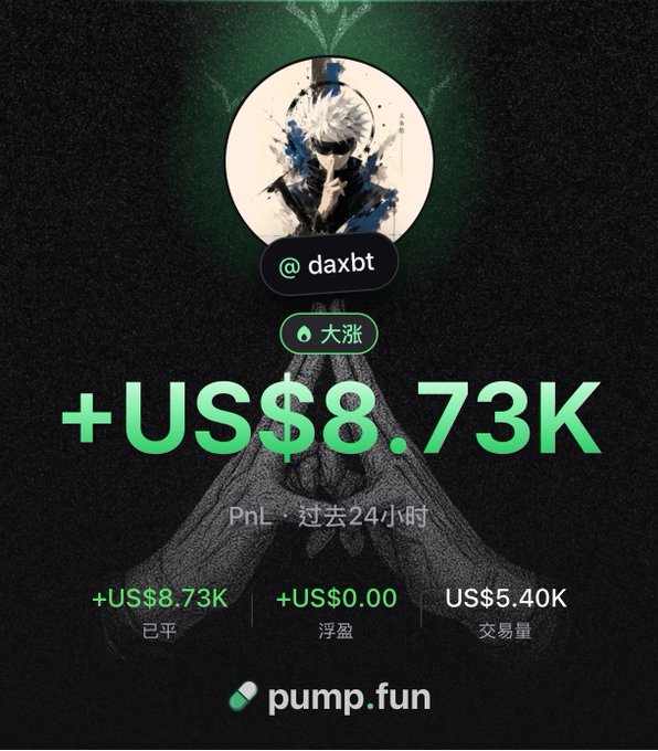 A pump.fun profile screenshot for user @daxbt showing a 24-hour PnL of +US$8.73K with already realized gains of +US$8.73K, floating gains of +US$0.00, and US$5.40K in volume.