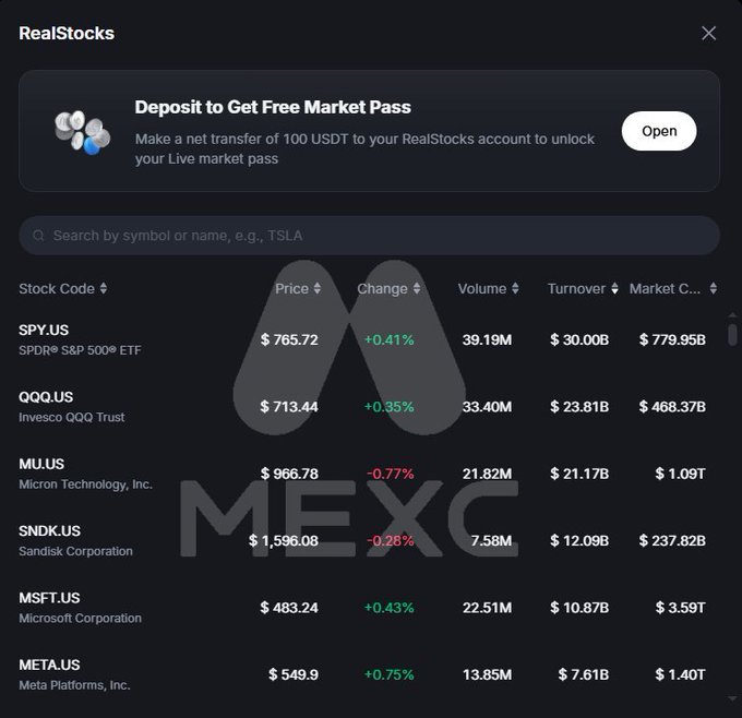 A screenshot of MEXC's RealStocks platform showing stock listings including SPY.US ($765.72), QQQ.US ($713.44), MU.US ($966.78), SNDK.US ($1,596.08), MSFT.US ($483.24), and META.US ($549.9), with a promotion to deposit 100 USDT to unlock a free Live market pass.