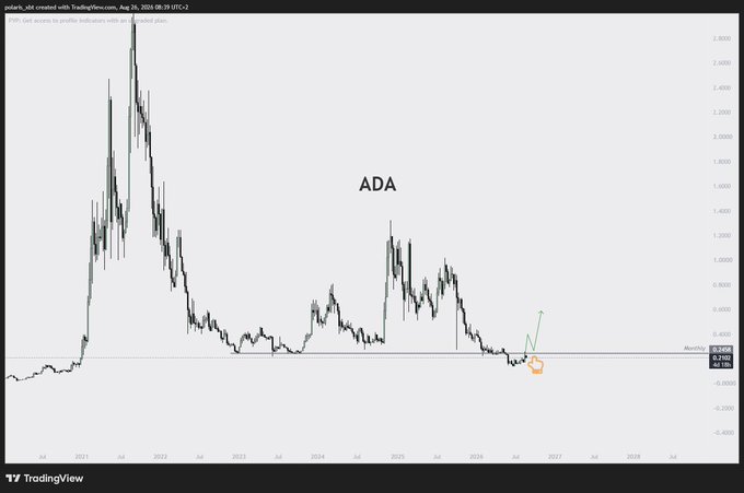 A TradingView weekly candlestick chart of ADA/USD shows Cardano's price action from 2020 to 2027, with historical peaks above $2.400 and a current level of $0.2406 near the monthly support, accompanied by a green arrow indicating a potential bullish reclaim setup.