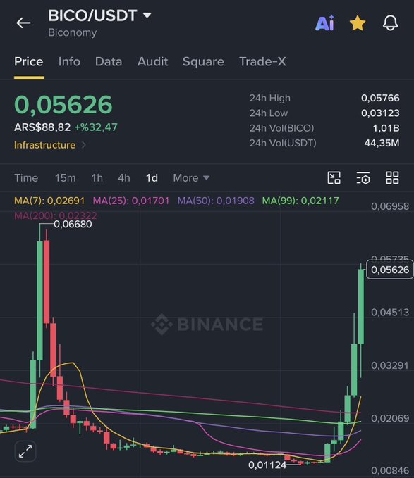 A Binance trading chart displays BICO/USDT at $0.05626 (ARS$88.82), up 32.47%, with the price action illustrating the post's narrative: a spike to the 0.06680 high, a sharp decline to a low around 0.01124, and a strong rebound of approximately 480%, showing how the token fell into a bear trap before returning to bullish momentum.