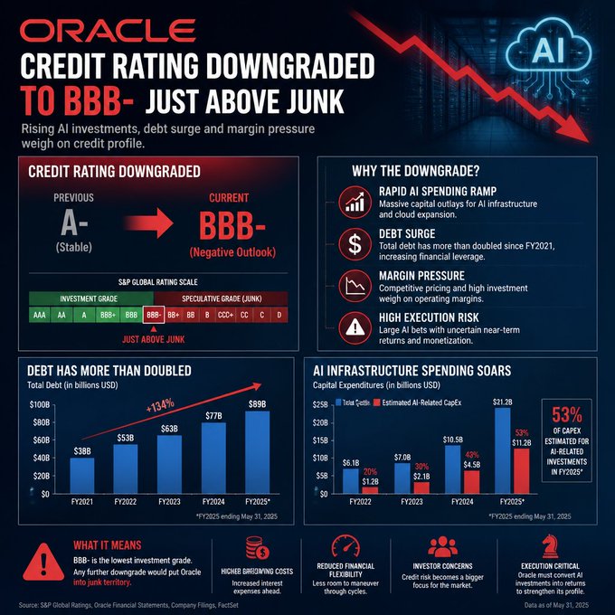 The image is an infographic showing Oracle's credit rating being downgraded from A- to BBB- (just above junk status) due to rapid AI spending, debt surge from $38B in FY2021 to a projected $89B in FY2025, and margin pressure, with AI-related CapEx jumping to 53% of total investments. This supports the post's claim about a fragile centralized AI bubble at risk of bursting, positioning $QUBIC as a decentralized alternative worth investing in.