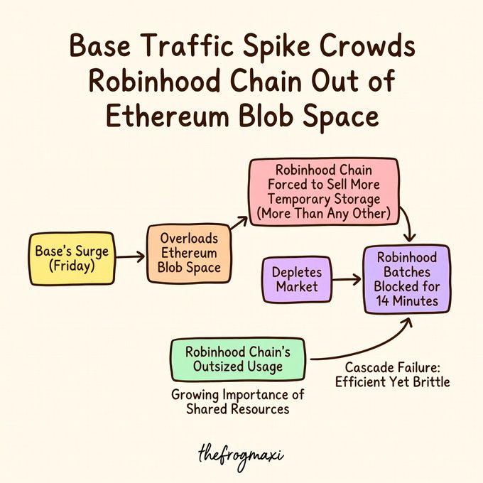 An infographic titled 'Base Traffic Spike Crowds Robinhood Chain Out of Ethereum Blob Space' showing a flowchart that details how Base's surge on Friday overloaded Ethereum blob space, depleted the market, and caused Robinhood Chain batches to be blocked for 14 minutes, illustrating a cascade failure due to outsized usage.