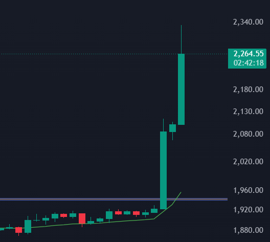 A candlestick chart displays Ethereum's (ETH) recent price surge, with the asset breaking above $2,264.55 and reaching highs near $2,340 after a sharp breakout from a consolidation range around $1,900–$1,960. The steep vertical green candles visually reinforce the post's claim of ETH being the second-highest gainer in the top 100 at +15.63% over 24 hours.