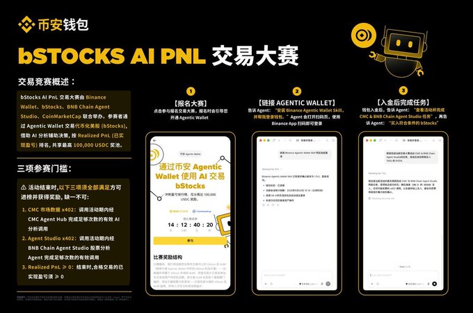 A promotional graphic for the "bSTOCKS AI PNL 交易大赛" (bSTOCKS AI PNL Trading Competition) held by Binance Wallet, bStocks, BNB Chain Agent Studio, and CoinMarketCap, featuring a robot mascot and outlining a 100,000 USDC prize pool alongside three participation steps: registering, linking an Agentic Wallet, and completing a task using Binance Agent. The image visually reinforces the post's announcement of an AI-driven tokenized stock trading competition by displaying the event details, contest instructions, and prize structure in Chinese.
