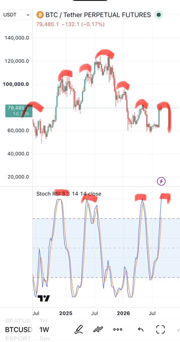 A trading chart displaying BTC/USDT Perpetual Futures at 79,485.1, showing a long-term price trend with red arrows pointing to potential market tops and a Stochastic RSI indicator below.