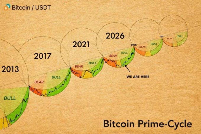 A chart titled 'Bitcoin Prime-Cycle' illustrating historical bull and bear market cycles from 2013 to 2026, with a marker indicating 'WE ARE HERE' near the 2026 cycle.