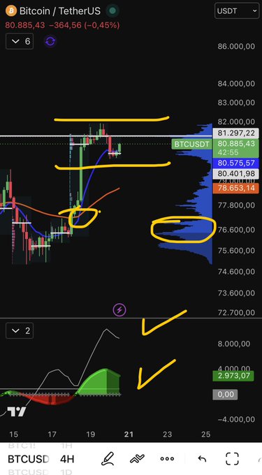 A Bitcoin/USDT 4H chart shows BTCUSD at $80,885.43 (down 0.45%), with yellow annotations highlighting two key horizontal supply zones around $78K and $76.6K, while the MACD indicator below displays a bullish crossover and rising histogram — supporting the upward projection noted in the post.