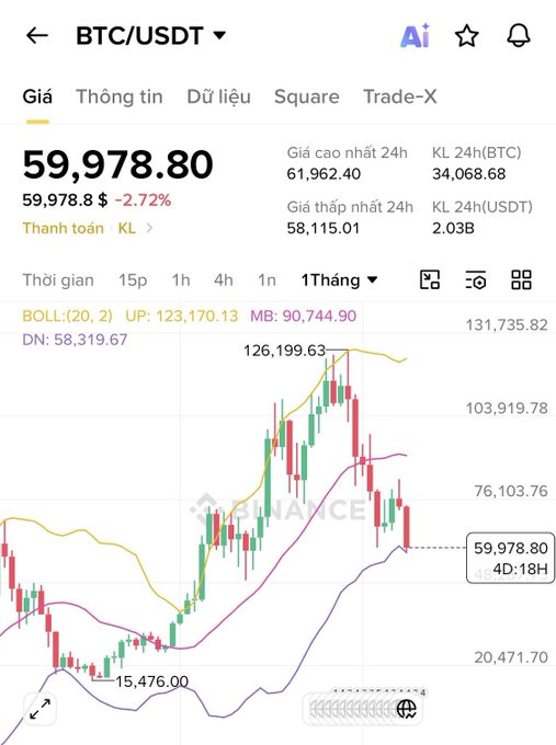A Binance trading chart showing BTC/USDT priced at $59,978.80 with a 2.72% decline, featuring Bollinger Bands and highlighting the historical low of $15,476.00 that the post references, illustrating the user's regret about not buying Bitcoin at the bottom.