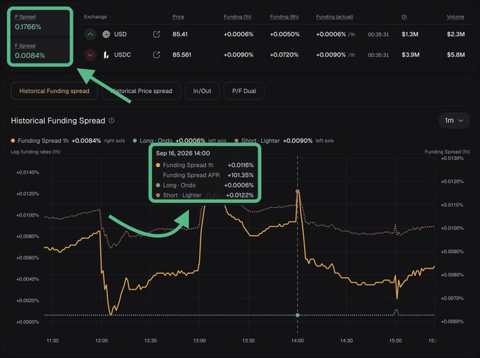 Trading dashboard showing Historical Funding Spread with P Spread at 0.1766% and E Spread at 0.0084%, featuring a chart with a tooltip at Sep 16, 2026 14:00.